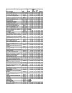 Regional Municipality of York set fines chart for By-law # R[removed]As Amended Victims of Crime Court Short Form Wording Section