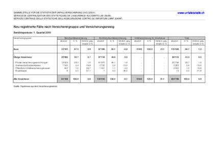 www.unfallstatistik.ch  SAMMELSTELLE FÜR DIE STATISTIK DER UNFALLVERSICHERUNG UVG (SSUV) SERVICE DE CENTRALISATION DES STATISTIQUES DE L’ASSURANCE-ACCIDENTS LAA (SSAA) SERVIZIO CENTRALE DELLE STATISTICHE DELL’ASSICU