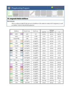 Phagehunting Program  M. smegmatis Media Additions BACKGROUND This is a reference table for the amount of additives to be added to media of M. smegmatis, as well as markers’ colors to denote their presence.