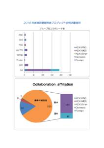 2016 年度測定器開発室プロジェクト研究活動報告 グループ別コラボレータ数 ASIC CO2 FSCI