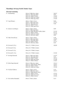 Påmeldinger til Kong Fredrik Outdoor Open Elverum Svømming 97 Ida Køhl Berg Øvelse 6. 200m bryst, damer Øvelse 12. 50m rygg, damer