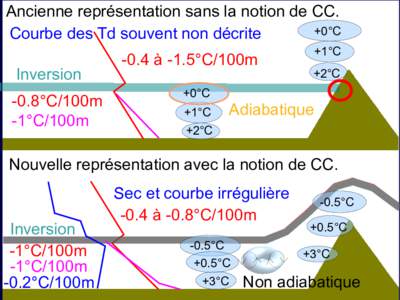 Ancienne représentation sans la notion de CC. +0°C Courbe des Td souvent non décrite Inversion -0.8°C/100m -1°C/100m