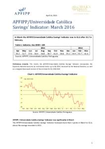 April 14, 2016  APFIPP/Universidade Católica Savings’ Indicator: March 2016 In March the APFIPP/Universidade Católica Savings’ Indicator rose to 61.6 after 55.7 in February.