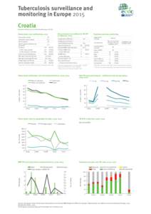 Tuberculosis surveillance and monitoring in Europe 2015 Croatia Population estimate 2013 by UN Statistical Database: [removed]Drug resistance surveillance & TB-HIV