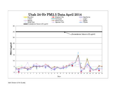 Utah 24-Hr PM2.5 Data April 2014 Bountiful Lindon Magna Rose Park Exceedance Value is 35 ug/m3