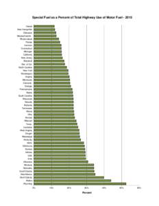 Special Fuel as a Percent of Total Highway Use of Motor Fuel[removed]Hawaii New Hampshire Delaware Massachusetts Rhode Island