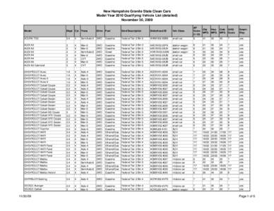 New Hampshire Granite State Clean Cars Model Year 2010 Qualifying Vehicle List (detailed) November 30, 2009 Model  Displ Cyl Trans