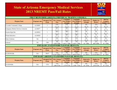 State of Arizona Emergency Medical Services 2013 NREMT Pass/Fail Rates FIRST RESPONDER (ARIZONA INDIVIDUAL TRAINING SCHOOLS) Program Code  Attempted The