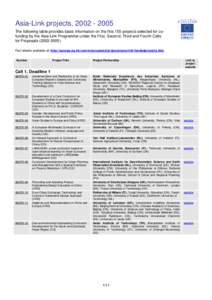 Asia-Link projects, [removed]The following table provides basic information on the first 155 projects selected for cofunding by the Asia-Link Programme under the First, Second, Third and Fourth Calls for Proposals (20