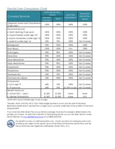 Dental Care Comparison Chart State Dental Plan (Delta) Premier/ PPO* Non-Part*