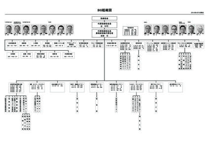 IHI組織図  2014年4月1日現在 取締役会 代表取締役会長