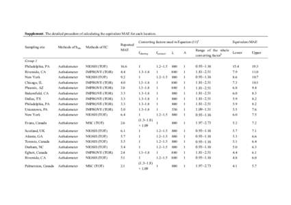 Supplement. The detailed procedure of calculating the equivalent MAE for each location.  Sampling site Methods of b abs