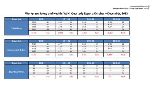 Government of Manitoba 1 WSH Quarterly Report: October – December, 2013 Workplace Safety and Health (WSH) Quarterly Report: October – December, 2013 Status Item