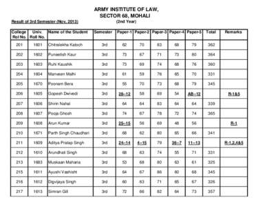 ARMY INSTITUTE OF LAW, SECTOR 68, MOHALI Result of 3rd Semester (Nov, 2013) College Univ. Name of the Student Rol No. Roll No.