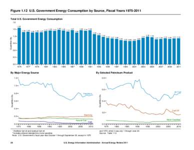Figure 1.12 U.S. Government Energy Consumption by Source, Fiscal Years[removed]Total U.S. Government Energy Consumption[removed][removed]