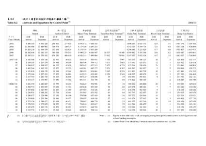 表 8.2 Table 8.2 : 按出入境管制站劃分的抵港及離港人數 (1) : Arrivals and Departures by Control Point (1) 機場