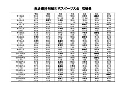 総合優勝制組対抗スポーツ大会　成績表 第１回大会 （Ｈ７） 第２回大会 （Ｈ８） 第３回大会