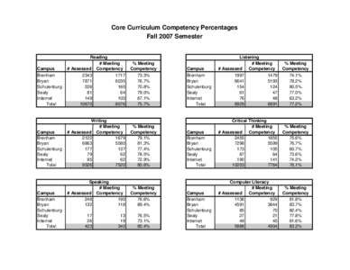 Core Curriculum Competency Percentages Fall 2007 Semester Campus Brenham Bryan