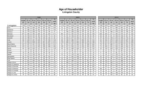 Age of Householder Livingston County