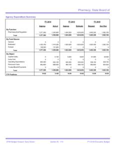 Pharmacy, State Board of Agency Expenditure Summary FY 2014 FY 2015 Approp