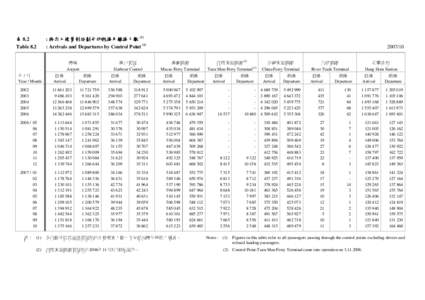 表 8.2 Table 8.2 : 按出入境管制站劃分的抵港及離港人數 (1) : Arrivals and Departures by Control Point (1) 機場