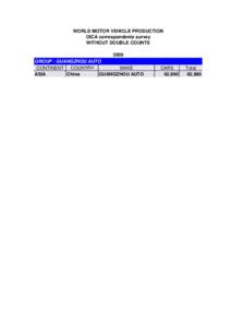 WORLD MOTOR VEHICLE PRODUCTION OICA correspondents survey WITHOUT DOUBLE COUNTS 2009 GROUP : GUANGZHOU AUTO CONTINENT