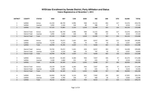 NYSVoter Enrollment by Senate District, Party Affiliation and Status Voters Registered as of November 1, 2014 DISTRICT  COUNTY