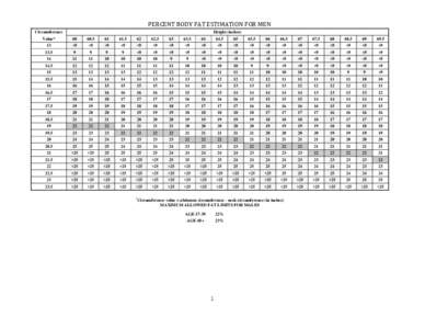 PERCENT BODY FAT ESTIMATION FOR MEN Circumference Height (inches)  Value*