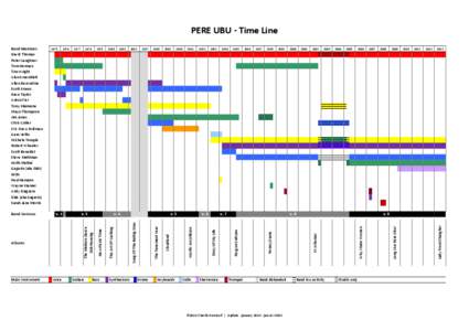 PERE	
  UBU	
  -­‐	
  Time	
  Line  Voice Guitars