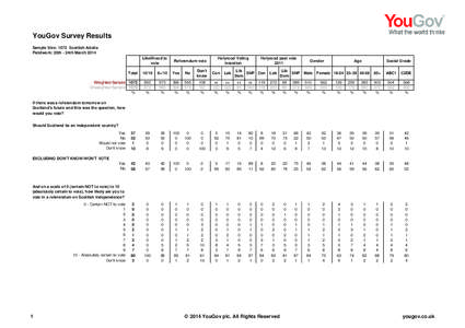 YouGov Survey Results Sample Size: 1072 Scottish Adults Fieldwork: 20th - 24th March 2014
