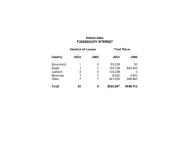 INDUSTRIAL POSSESSORY INTEREST Number of Leases County Broomfield Eagle