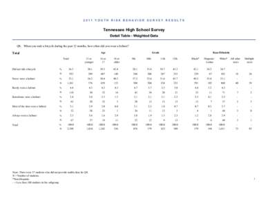 2011 YOUTH RISK BEHAVIOR SURVEY RESULTS  Tennessee High School Survey Detail Table - Weighted Data Q8. When you rode a bicycle during the past 12 months, how often did you wear a helmet? Age