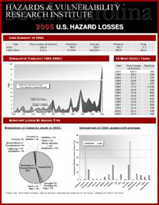 Atlantic Ocean / Hurricane Katrina / Hurricane Wilma / Tropical cyclone / Meteorology / Atmospheric sciences / Atlantic hurricane season