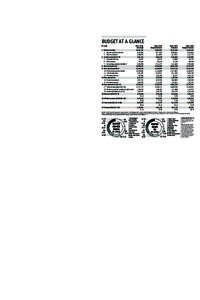 BUDGET AT A GLANCE (~ crore) 1 Revenue receipts 2 Tax revenue (net to Centre) 3 Non-tax revenue 4 Capital receipts (5+6+7)$