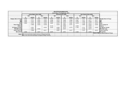 SELECTED EXCHANGE RATE as at Friday, 12h of September, 2014 United States Dollar (USD) BUY SELL Westpac Bank of Tonga