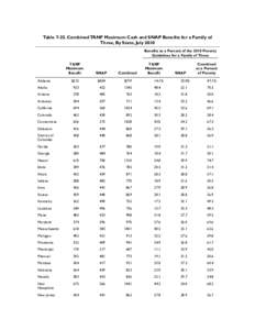 Table[removed]Combined TANF Maximum Cash and SNAP Benefits for a Family of Three, By State, July 2010 Benefits as a Percent of the 2010 Poverty Guidelines for a Family of Three TANF Maximum