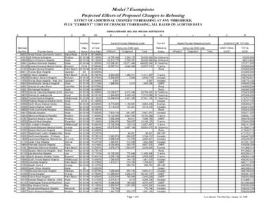 Model 7 Exemptions Projected Effects of Proposed Changes to Rebasing EFFECT OF ADDITIONAL CHANGES TO REBASING AT ANY THRESHOLD, PLUS 