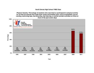 North Dakota High School YRBS Data Physical Activity: Percentage of students who exercised or participated in physical activity for at least 20 minutes that made them sweat and breathe hard, such as basketball, soccer, r