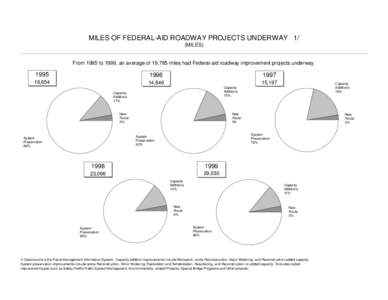 MILES OF FEDERAL-AID ROADWAY PROJECTS UNDERWAY 1/ (MILES) From 1995 to 1999, an average of 19,765 miles had Federal-aid roadway improvement projects underway[removed]