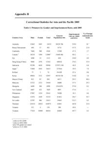 Appendix B Correctional Statistics for Asia and the Pacific 2005 Table 1: Prisoners by Gender and Imprisonment Rates, mid 2005 Country/Area