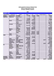 WORLD MOTOR VEHICLE PRODUCTION OICA correspondents survey WITHOUT DOUBLE COUNTS 2009 GROUP : G.M. CONTINENT