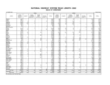 NATIONAL HIGHWAY SYSTEM ROAD LENGTH[removed]MILES BY OWNERSHIP OCTOBER 2003 TABLE HM-40 RURAL