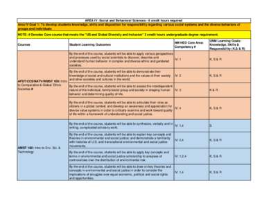 AREA IV: Social and Behavioral Sciences - 6 credit hours required Area IV Goal 1: To develop students knowledge, skills and disposition for responsibility regarding various social systems and the diverse behaviors of gro