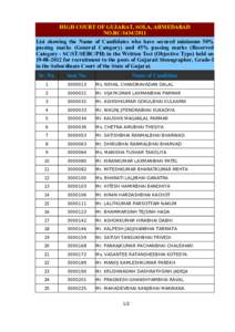 HIGH COURT OF GUJARAT, SOLA, AHMEDABAD NO.RCList showing the Name of Candidates who have secured minimum 50% passing marks (General Category) and 45% passing marks (Reserved Category - SC/ST/SEBC/PH) in the Wr