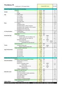 Providence, RI  Census 2000 Count ~12,000 acres (~18.5 square miles)