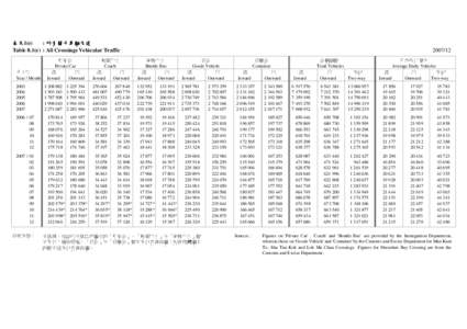 表 8.1(e) : 所有關卡車輛交通 Table 8.1(e) : All Crossings Vehicular Traffic 年/月 Year / Month