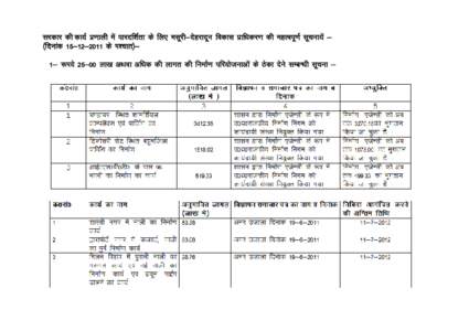 Lkjdkj dh dk;Z iz.kkyh esa ikjnf’kZrk ds fy, elwjh&nsgjknwu fodkl izkf/kdj.k dh egRoiw.kZ lwpuk;sa & ¼fnukad 15&12&2011 ds Ik’pkr½& 1& :Ik;s 25&00 yk[k vFkok vf/kd dh ykxr dh fuekZ.k ifj;kstukvksa ds Bsdk nsus lEcU