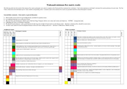 Waikouaiti minimum flow matrix results The following table show the results of the minimum flow matrix participants were asked to complete at the Waikouaiti River minimum flow workshop 2. Each colour represents an indivi