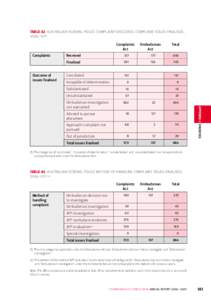 Table A2 Australian Federal Police complaints received, complaint issues finalised, 2006–07(1) Complaints Act Complaints