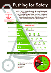 Pushing for Safety In 2013, the EU rapid alert system on dangerous consumer products (RAPEX) has ensured that only safe products are placed on the European market. RAPEX is a quick and efficient tool for the exchange of 